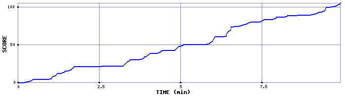 Score Graph