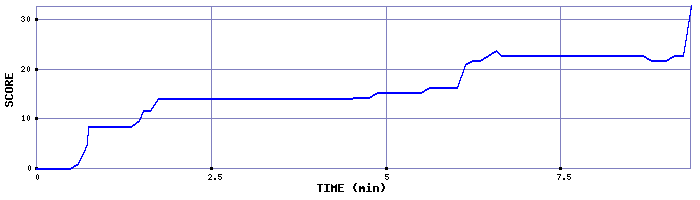 Score Graph