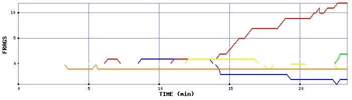 Frag Graph