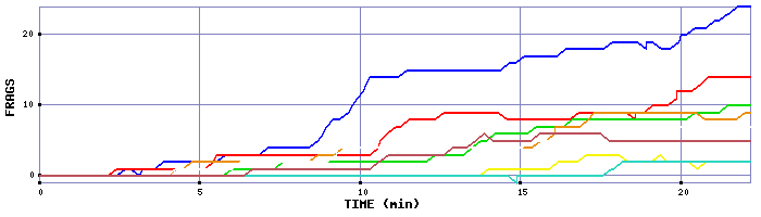 Frag Graph