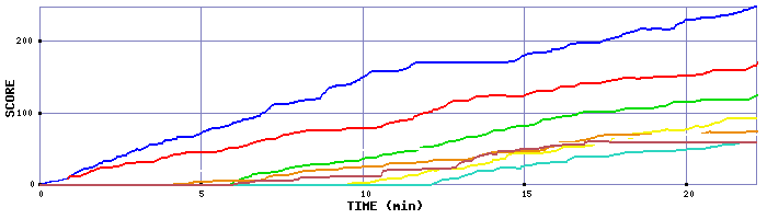 Score Graph