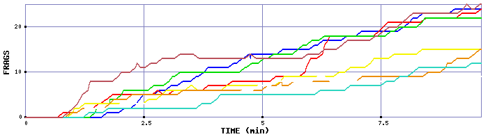 Frag Graph