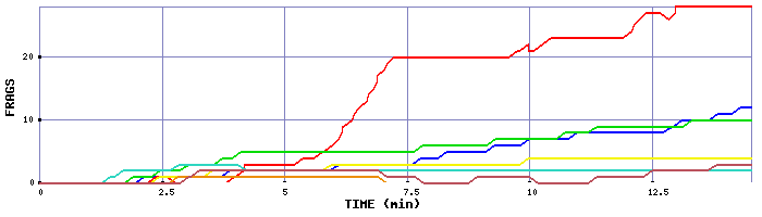 Frag Graph