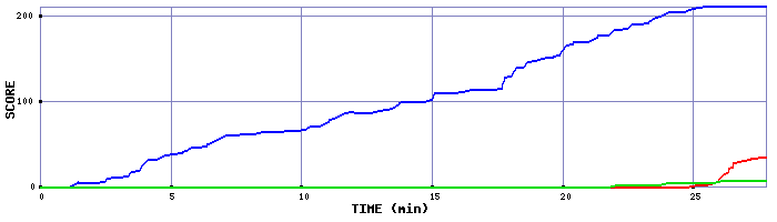 Score Graph