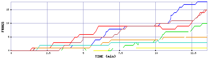 Frag Graph