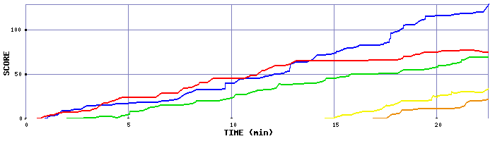 Score Graph