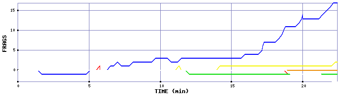 Frag Graph