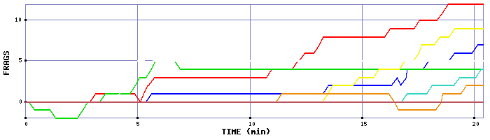 Frag Graph