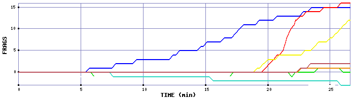 Frag Graph