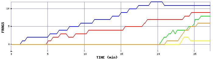 Frag Graph