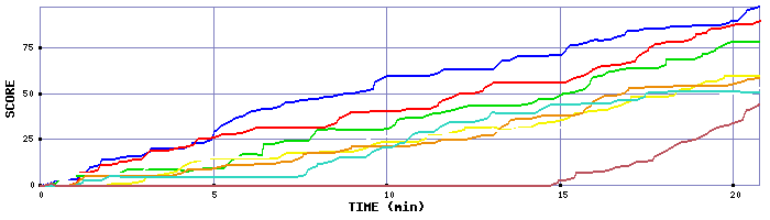 Score Graph