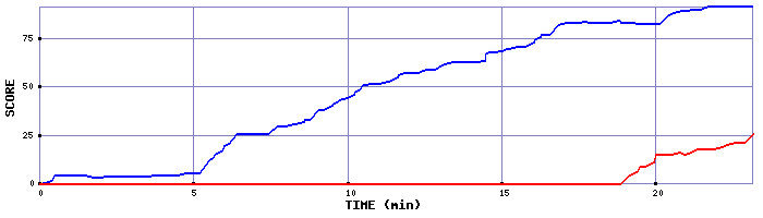 Score Graph