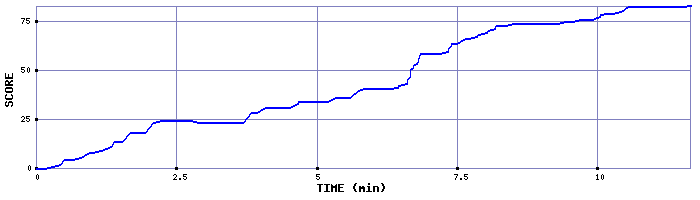 Score Graph