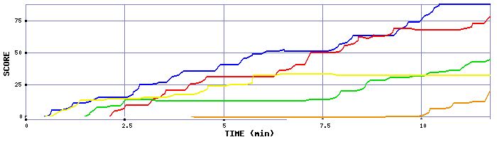 Score Graph