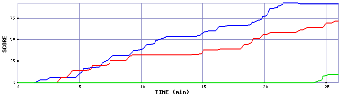 Score Graph