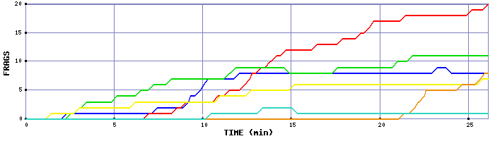 Frag Graph