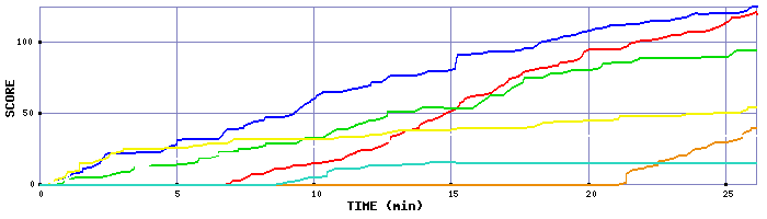 Score Graph