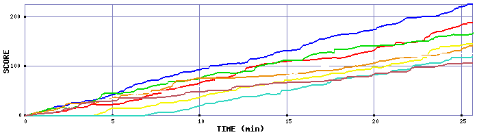 Score Graph