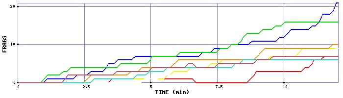 Frag Graph