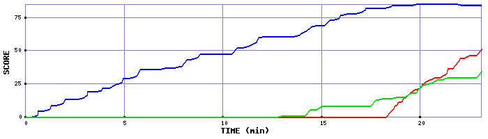 Score Graph