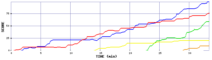 Score Graph