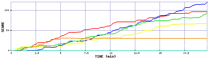 Score Graph