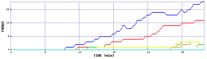 Frag Graph