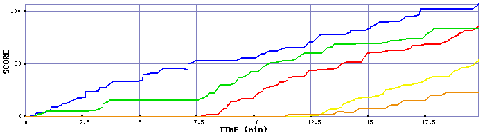 Score Graph