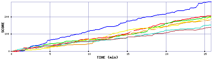 Score Graph