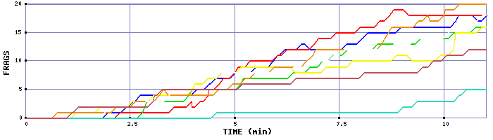 Frag Graph