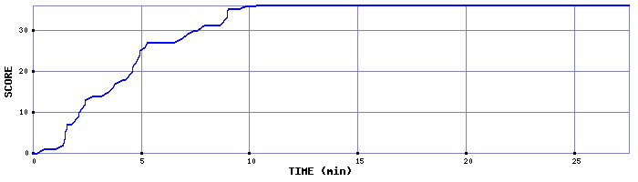 Score Graph