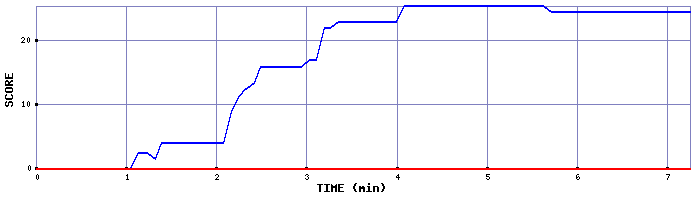 Score Graph