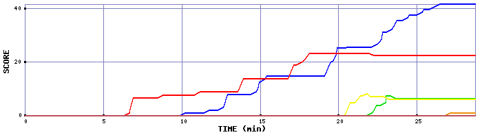 Score Graph