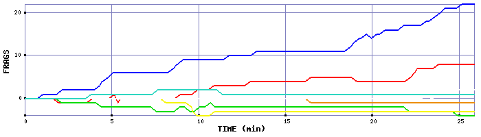 Frag Graph