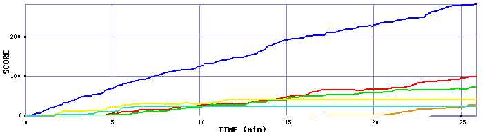 Score Graph