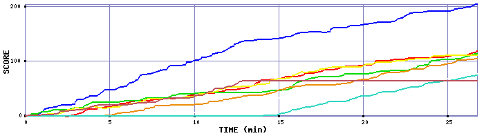 Score Graph