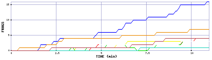 Frag Graph