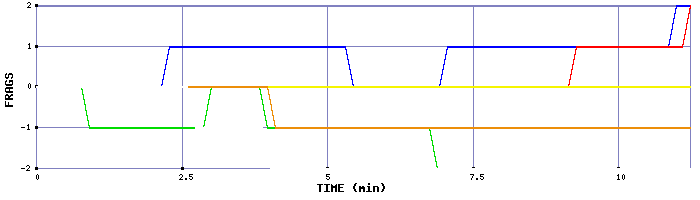 Frag Graph