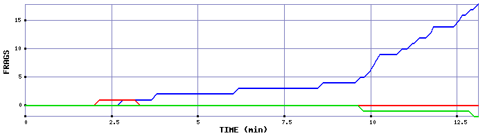 Frag Graph