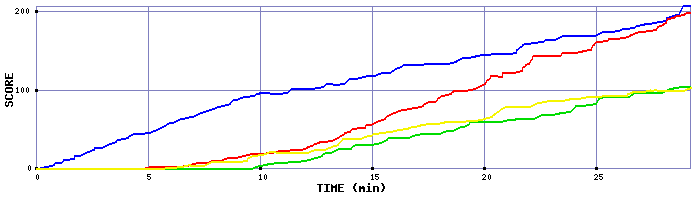 Score Graph