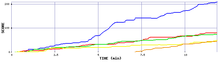 Score Graph