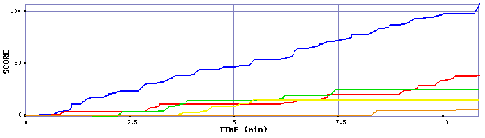 Score Graph