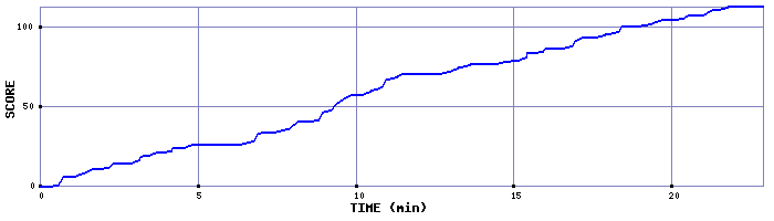 Score Graph