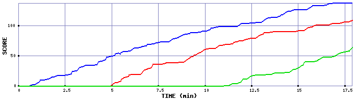 Score Graph