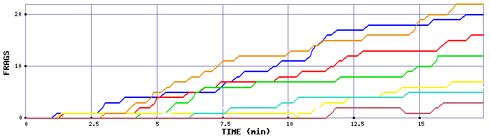 Frag Graph