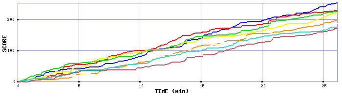 Score Graph