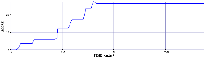 Score Graph