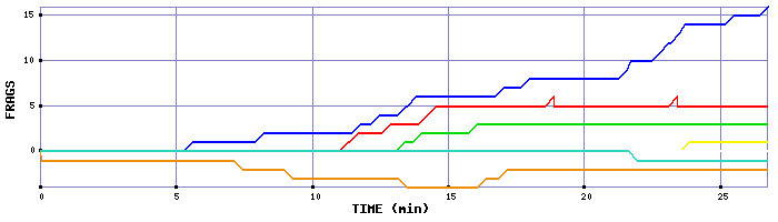 Frag Graph
