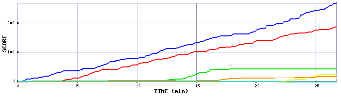 Score Graph