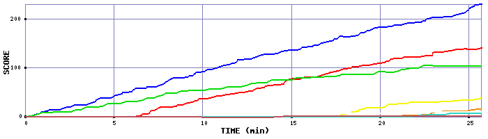 Score Graph